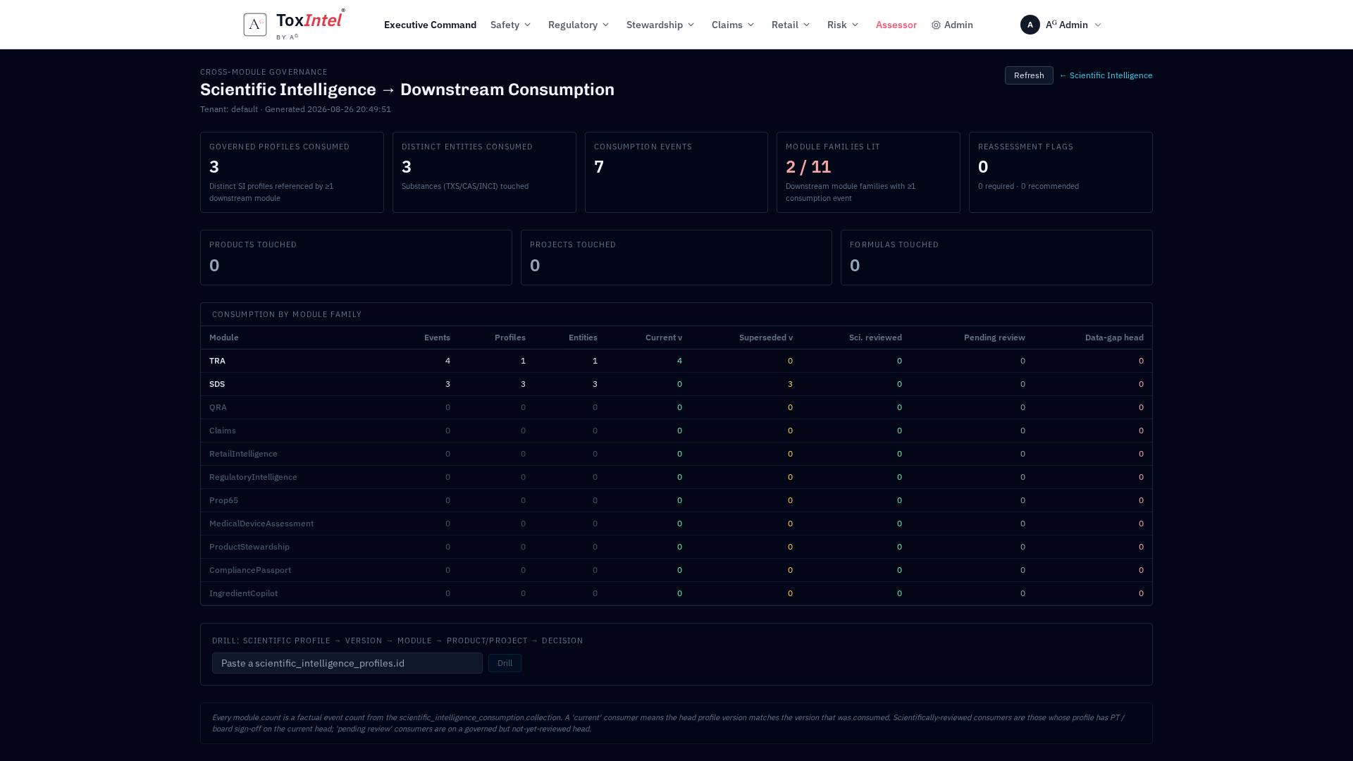 Cross-Module Governance — every governed scientific profile with every downstream consumption event across TRA, SDS, QRA, Claims, Retail, Regulatory, Prop 65, Medical Device, Stewardship, Compliance Passport, and Ingredient Copilot.