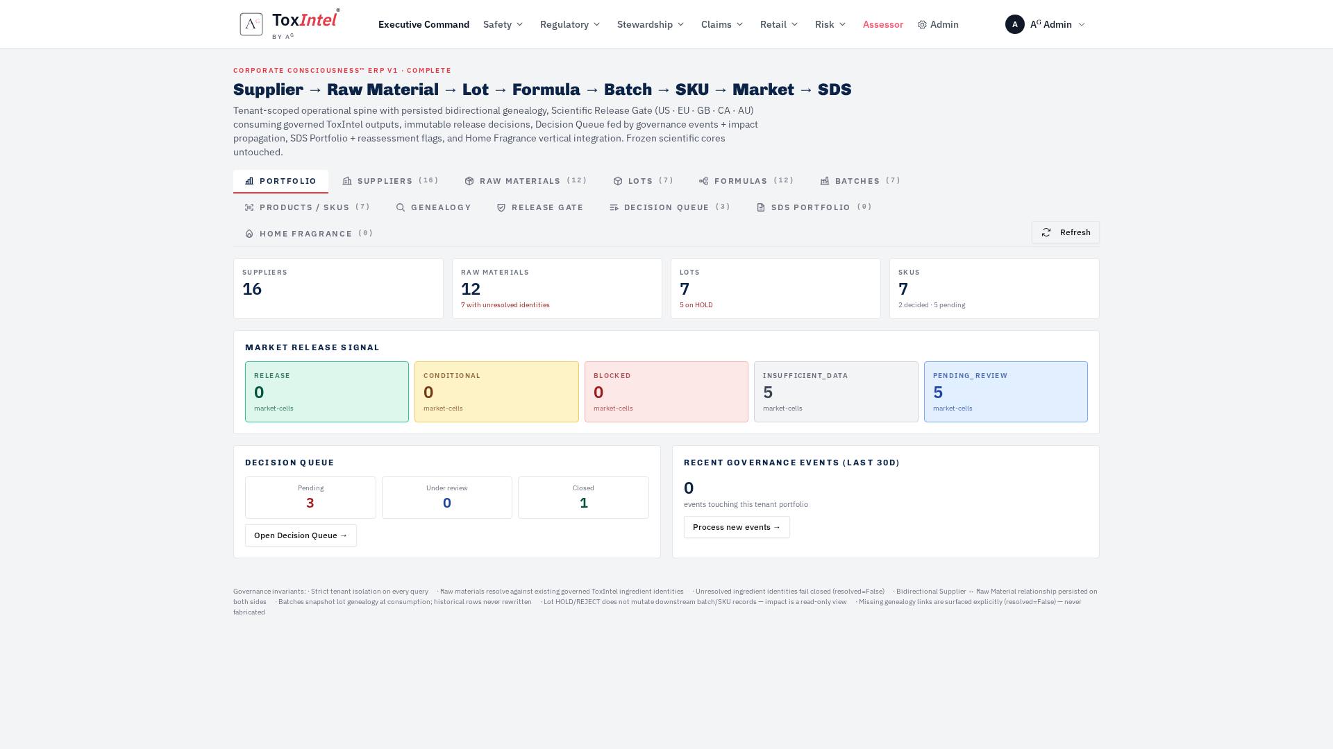 Corporate Consciousness ERP — Supplier → Raw Material → Lot → Formula → Batch → SKU → Market → SDS spine, with Suppliers 16, Raw Materials 12, Lots 7, Formulas 12, Batches 7, SKUs 7 and the Market Release Signal (Release / Conditional / Blocked / Insufficient Data / Pending Review).